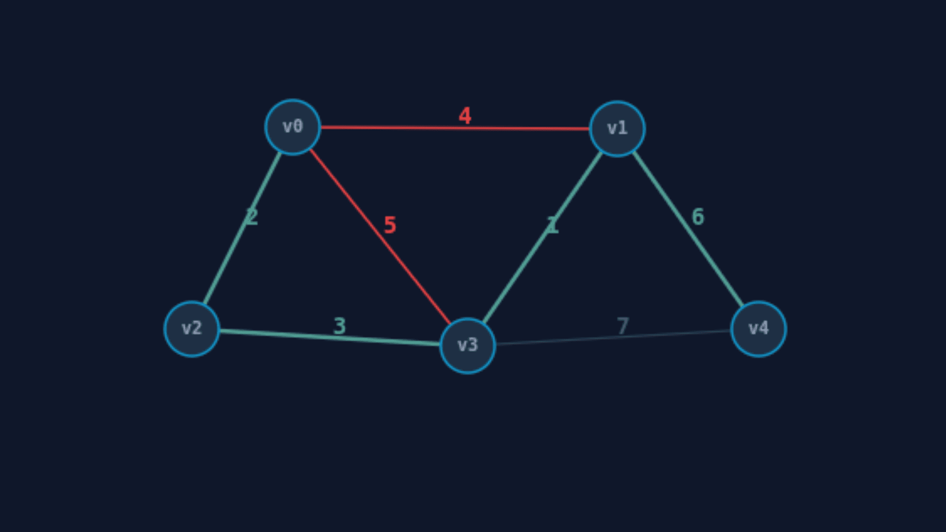 Kruskal's Algorithm