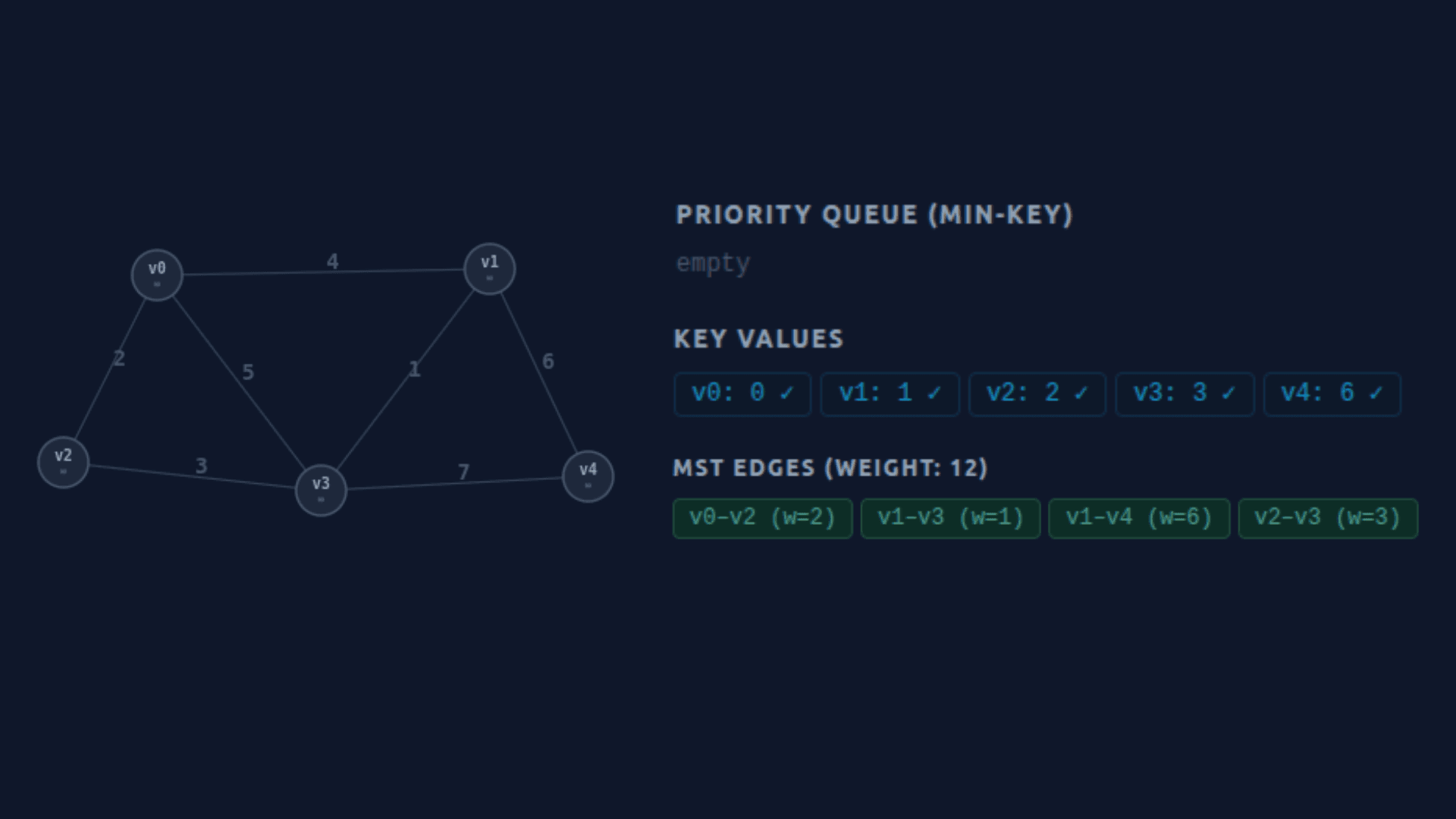 Prim's Algorithm