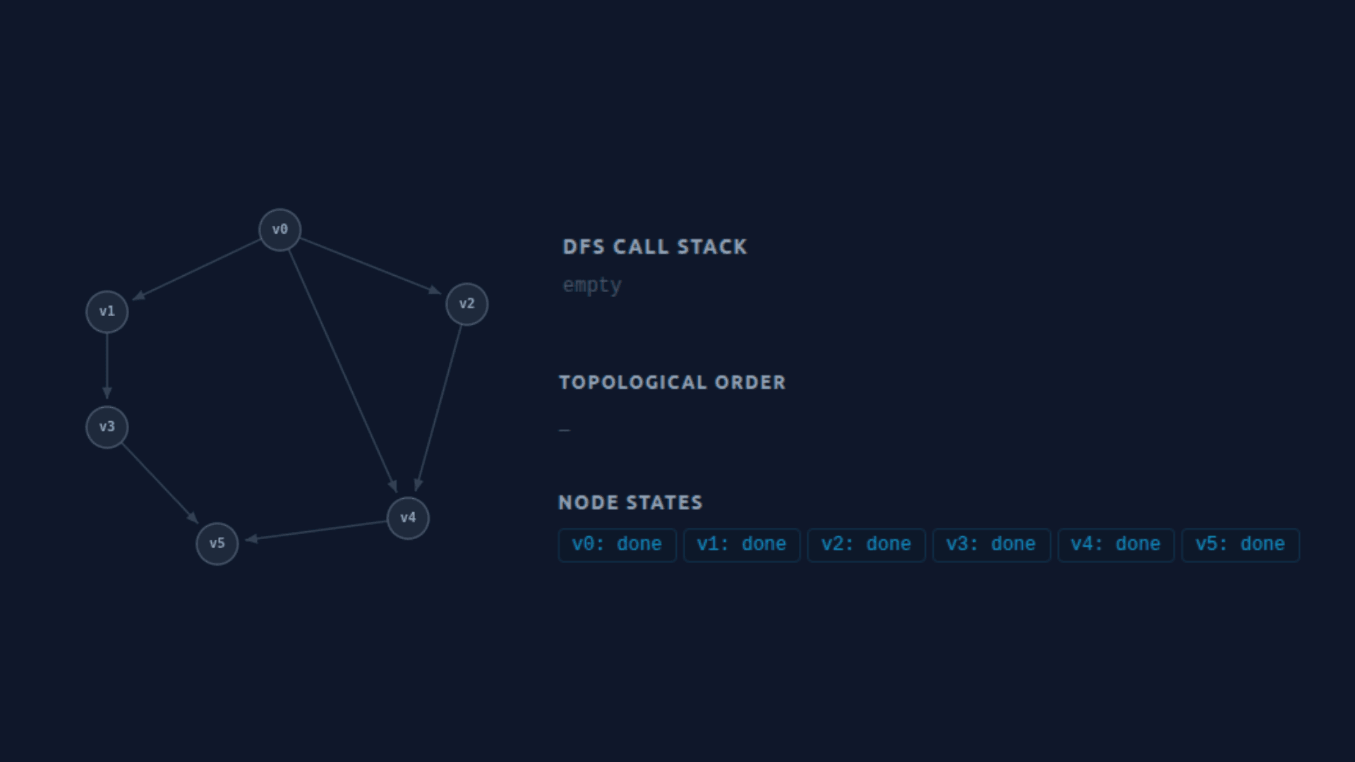 Topological Sort
