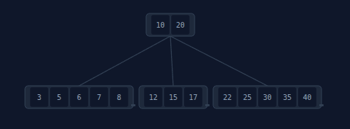 B-Tree