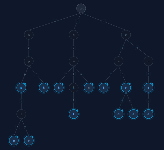 Trie (Prefix Tree)