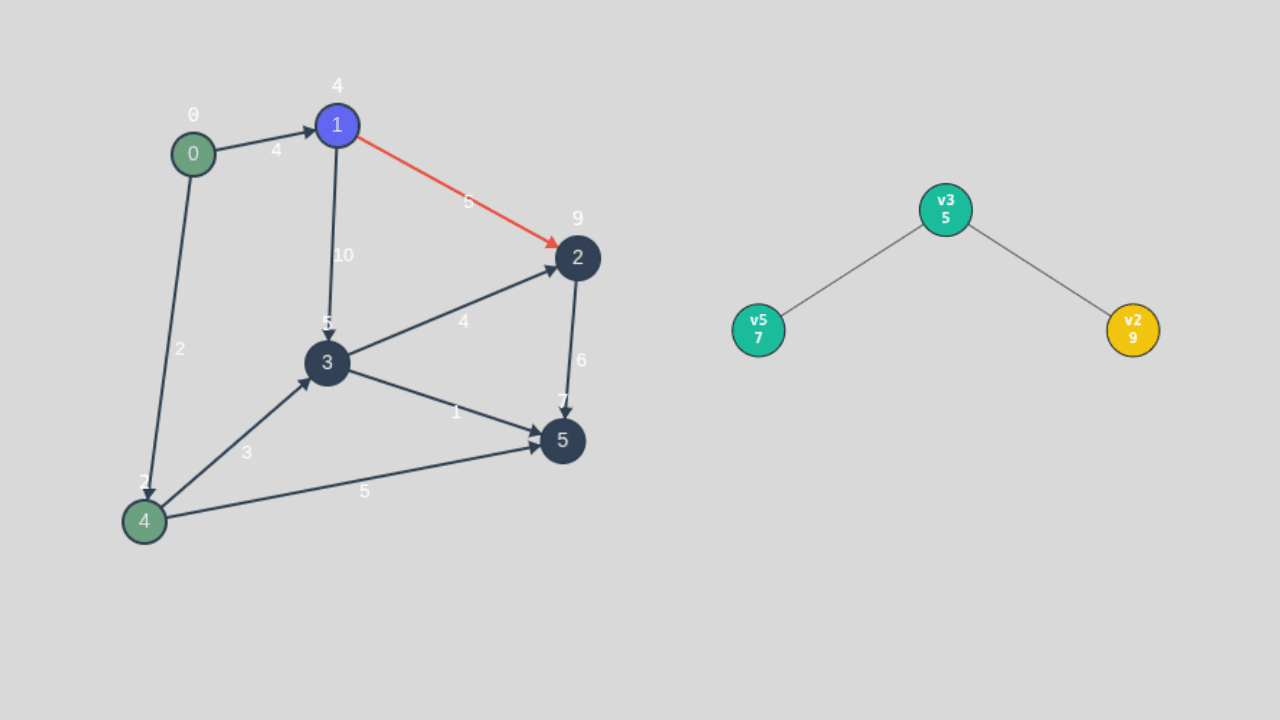 Dijkstra's Algorithm